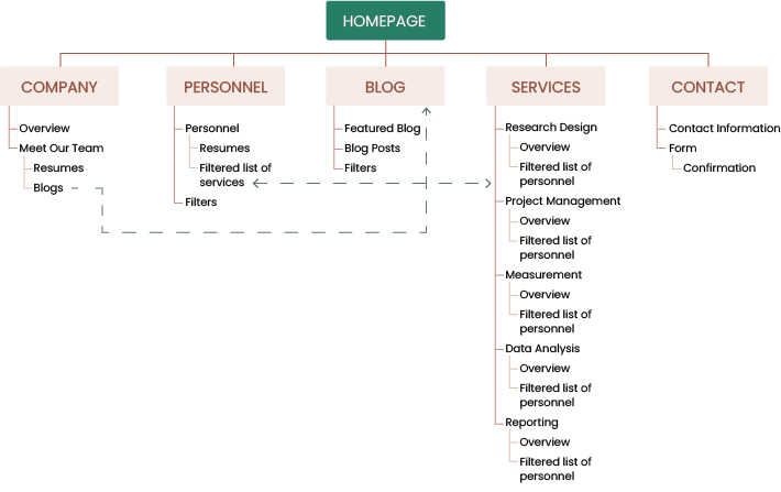 Information Architecture