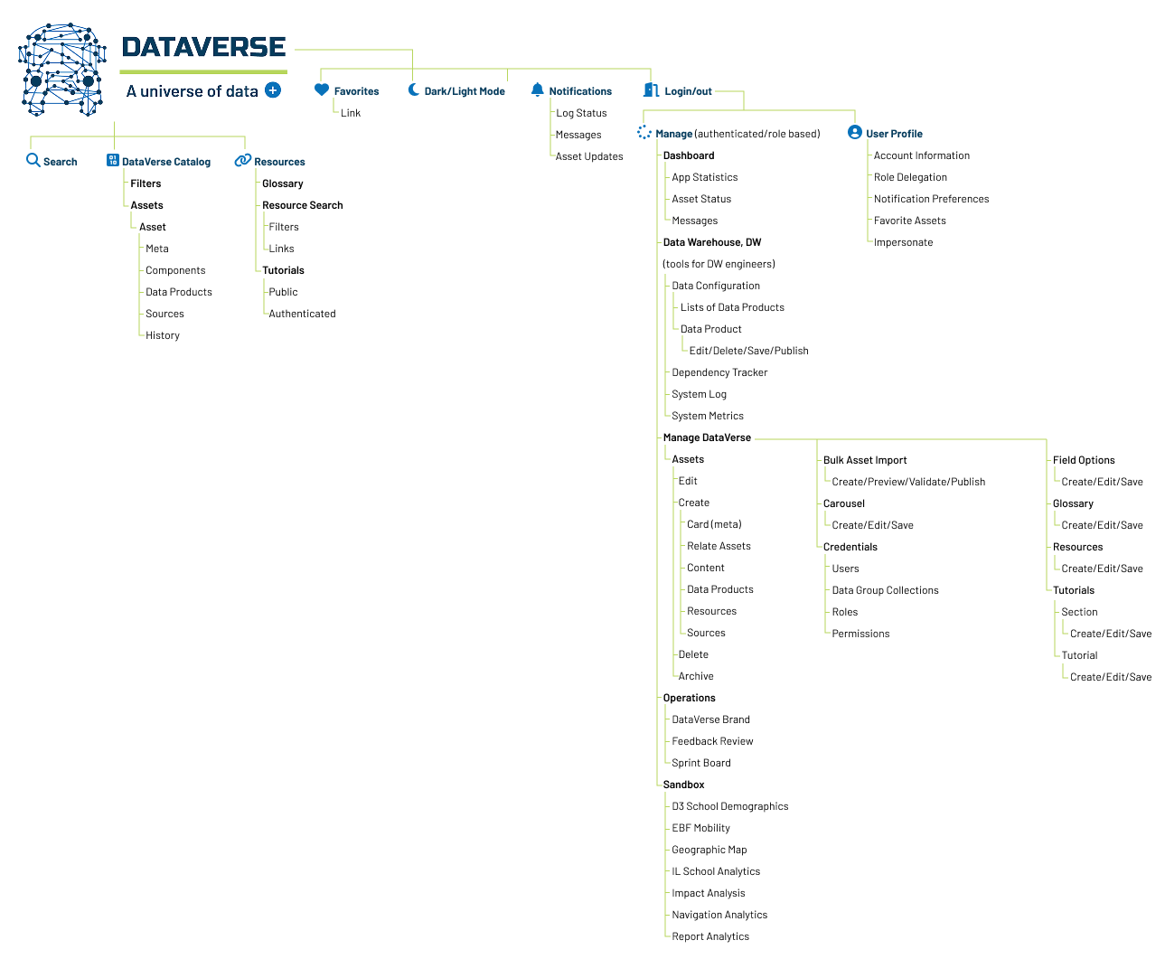 Chart depicting the architecture of DataVerse.