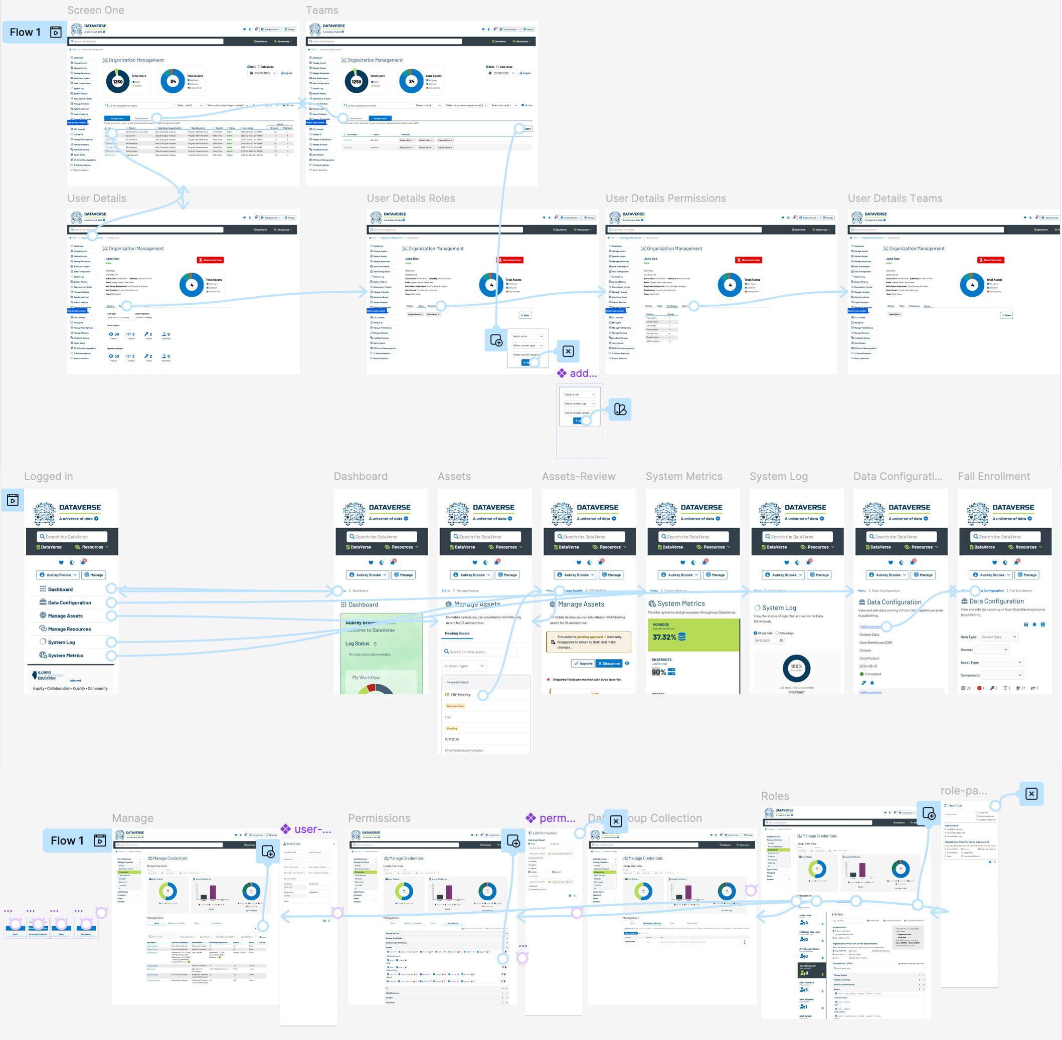 Chart depicting the architecture of DataVerse.